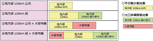 平日朝夕割引率